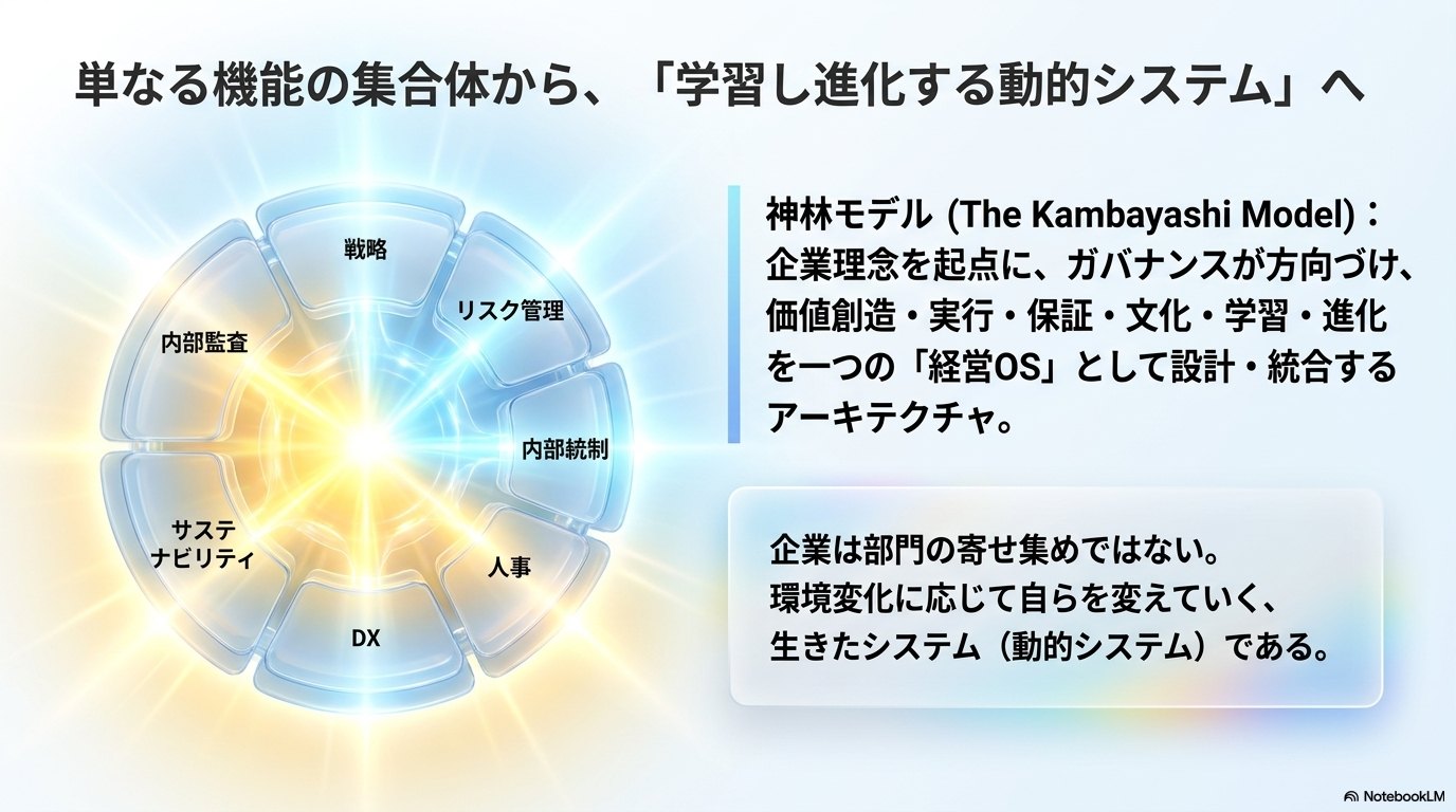 神林モデルの定義図。企業を部門の寄せ集めではなく、環境変化に応じて自らを変えていく生きたシステム（動的システム）として捉えるアーキテクチャであることを示す。
