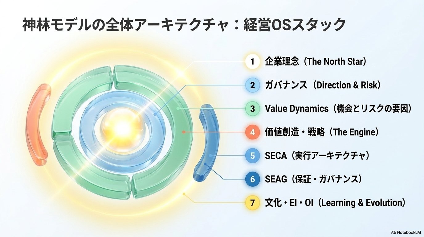 神林モデルの全体アーキテクチャ図。1.企業理念、2.ガバナンス、3.Value Dynamics、4.価値創造・戦略、5.SECA、6.SEAG、7.文化・EI・OIの7層からなる経営OSスタックを示す。