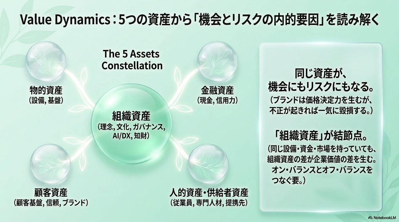 物的資産・金融資産・顧客資産・人的資産／供給者資産の中心に組織資産が置かれた5つの資産の関係図。同じ資産が機会にもリスクにもなること、組織資産が結節点であることを示す。