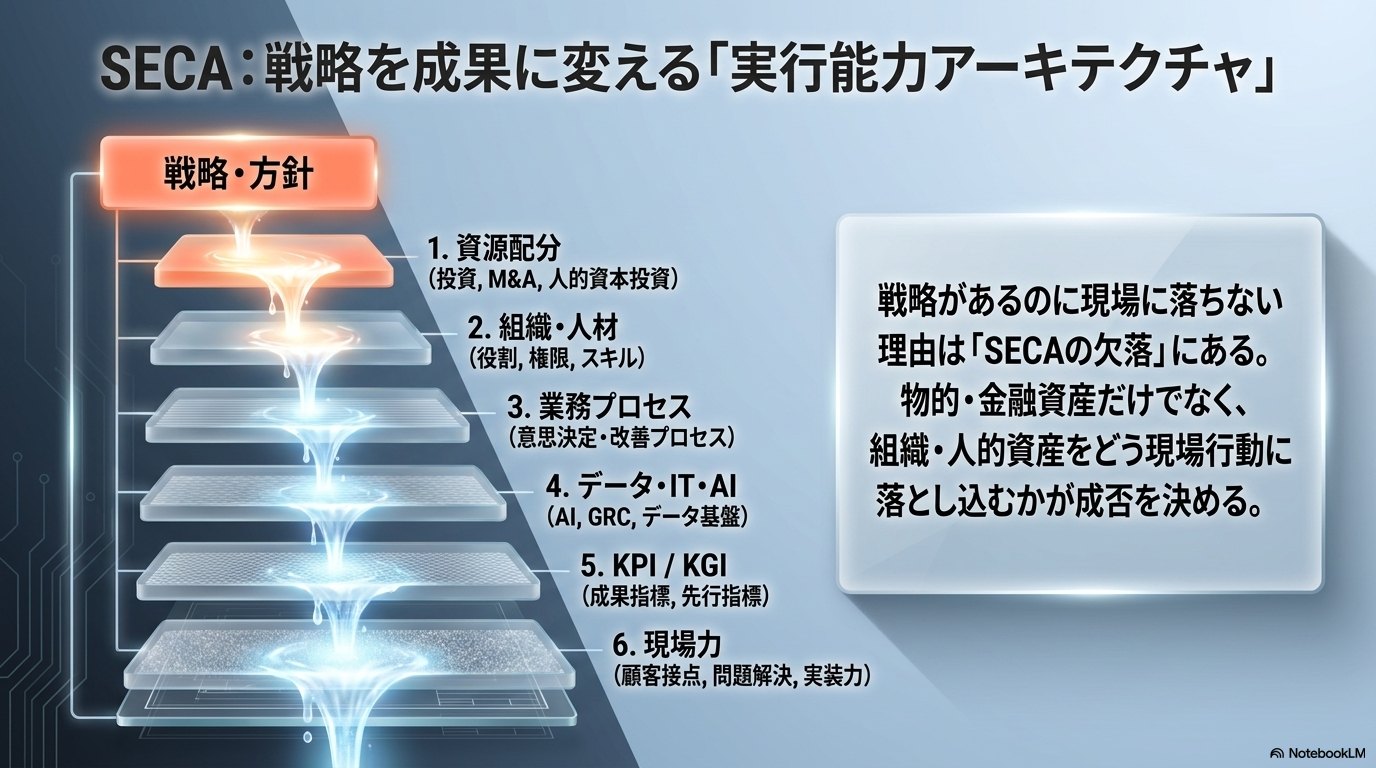 戦略・方針から資源配分、組織・人材、業務プロセス、データ・IT・AI、KPI/KGI、現場力へと積層するSECAの実行能力アーキテクチャ図。