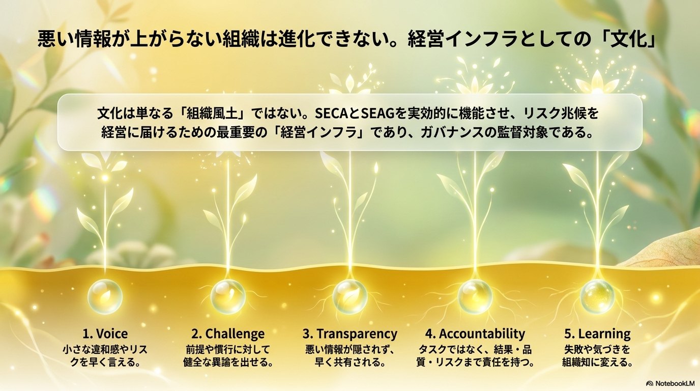 文化を構成するVoice、Challenge、Transparency、Accountability、Learningの5要素を示す図。文化は単なる組織風土ではなく、SECAとSEAGを実効的に機能させる経営インフラであることを示す。