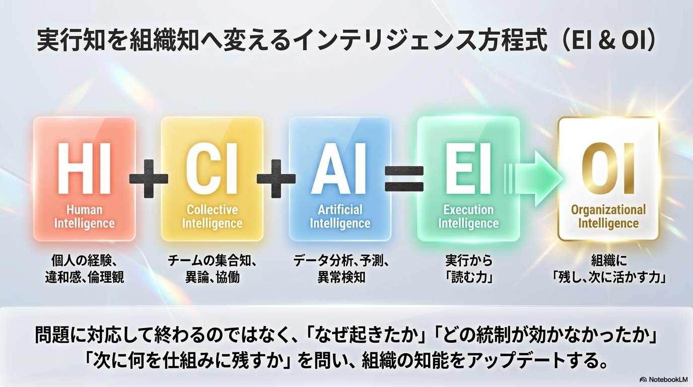 HI（人の経験知）+ CI（組織の集合知）+ AI（データ分析）= EI（実行から読む力）、そしてEIがOI（組織に残し次に活かす力）へ変わることを示すインテリジェンス方程式の図。