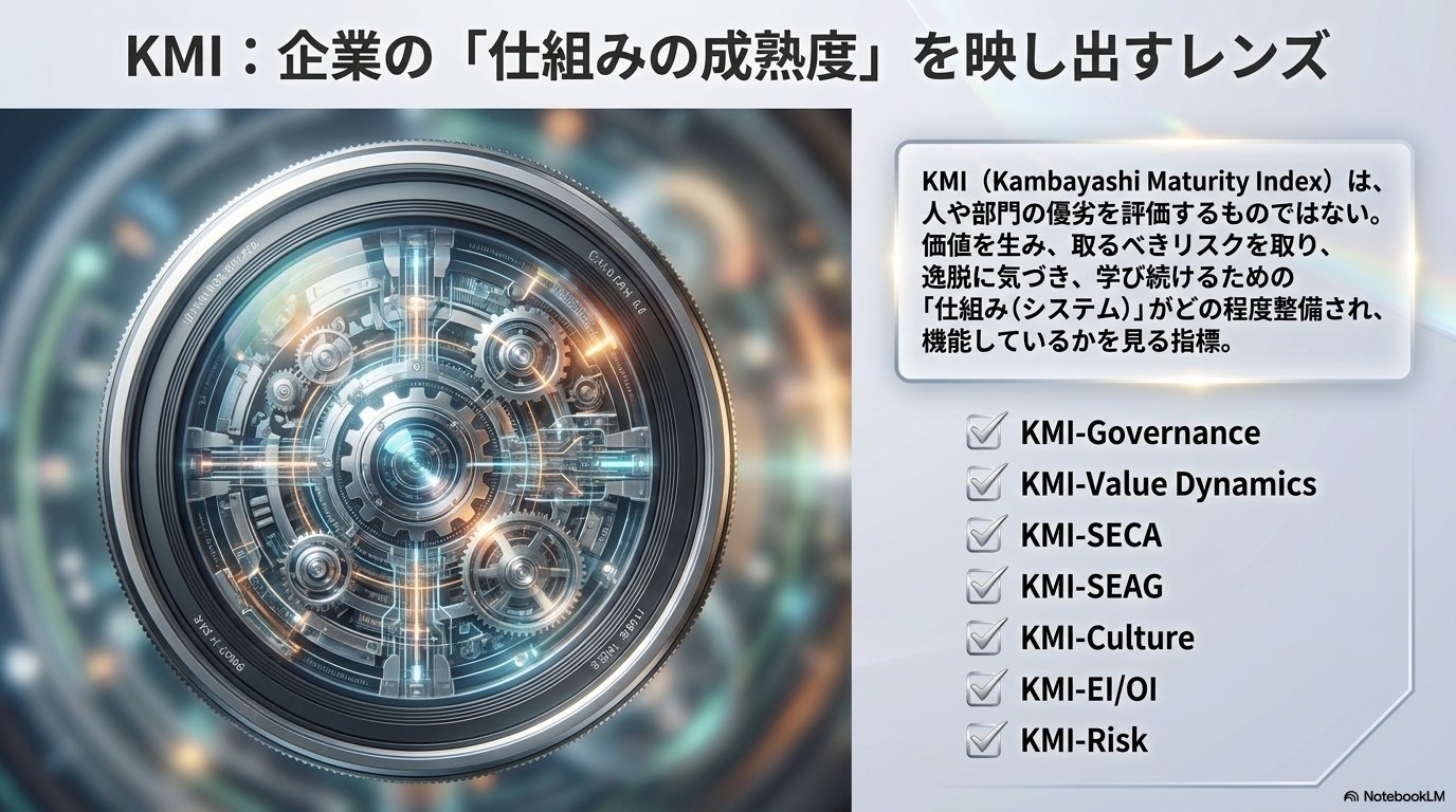 KMI（Kambayashi Maturity Index）がGovernance、Value Dynamics、SECA、SEAG、Culture、EI/OI、Riskの各領域の成熟度を映し出すレンズとして機能することを示す図。