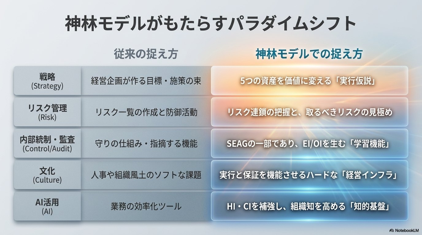 戦略・リスク管理・内部統制／監査・文化・AI活用について、従来の捉え方と神林モデルでの捉え方を対比した表。