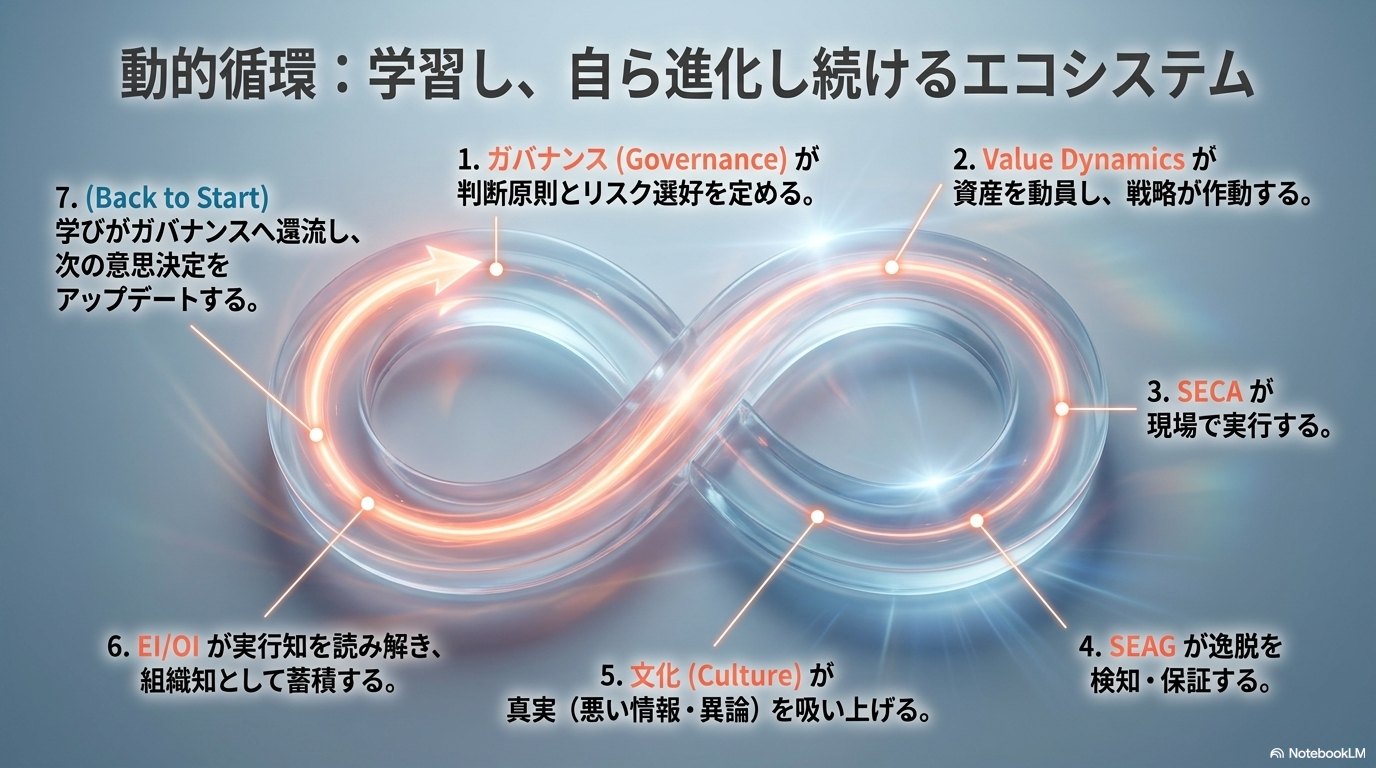 ガバナンス、Value Dynamics、SECA、SEAG、文化、EI/OIが無限大の形で循環し、学びがガバナンスへ還流する動的循環の図。