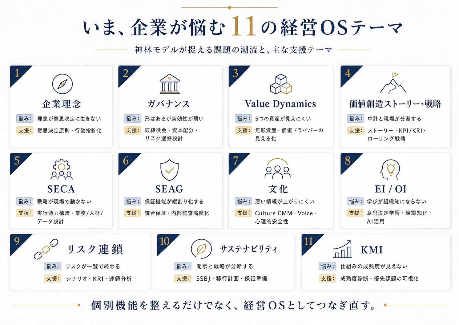 企業理念、ガバナンス、価値創造ストーリー、SECA、SEAG、文化、EI/OI、リスク、サステナビリティ、KMIなど11の経営OSテーマを一枚に整理したサービスマップ。