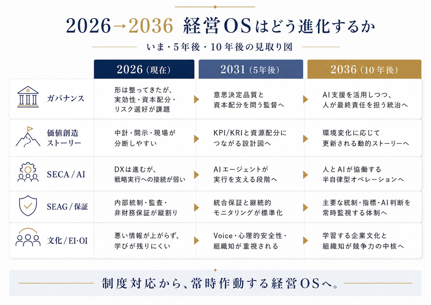 2026年の制度対応から、2031年のKPI/KRI・統合保証・AIエージェント・組織知の統合を経て、2036年に人とAIが協働する経営OSへ至る時間軸を示す図。