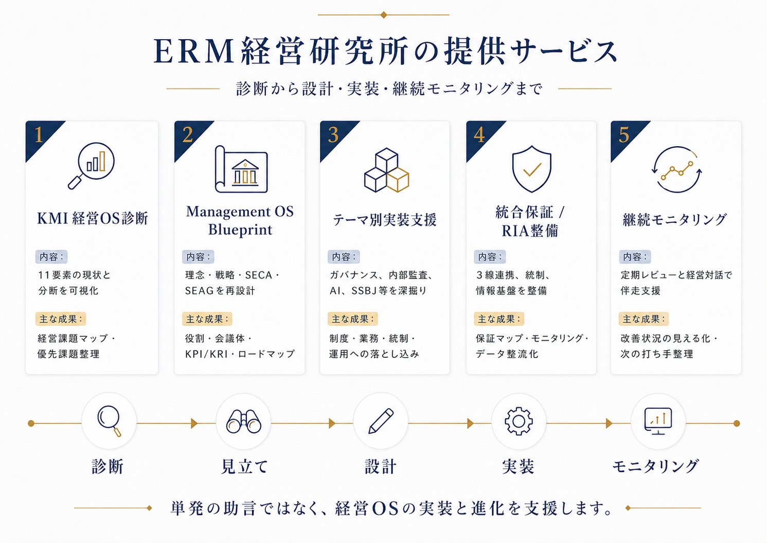 KMI経営OS診断から、Management OS Blueprintによる設計、重点テーマの実装、定期レビューと経営対話までの一連のサービスの流れを示す図。